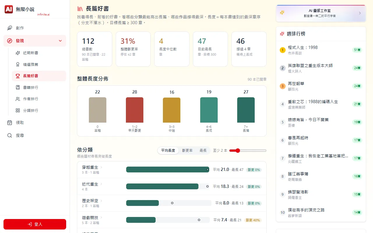 長篇好書與長度統計